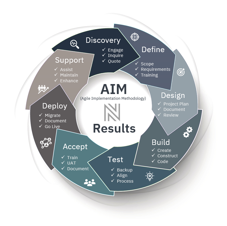 The AIM Methodology wheel showing eight stages — Discovery, Define, Design, Build, Test, Accept, Deploy, and Support — surrounding Results at the center.
