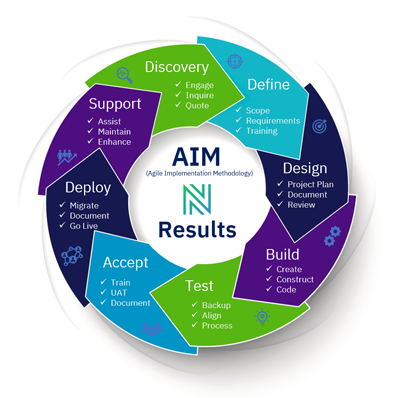 Nvelup AIM Methodology
